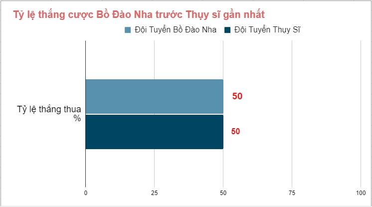 Lich su doi dau Bo Dao Nha vs Thuy Si gan day